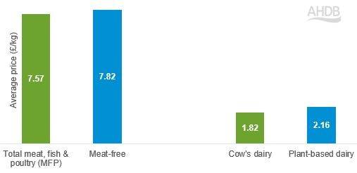 Chart showing that meat- and dairy-free products are more expensive than animal-product counterparts